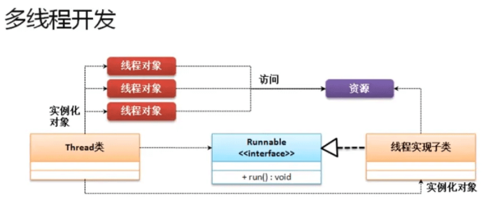 Quels sont les moyens d’implémenter le multithreading en Java ?