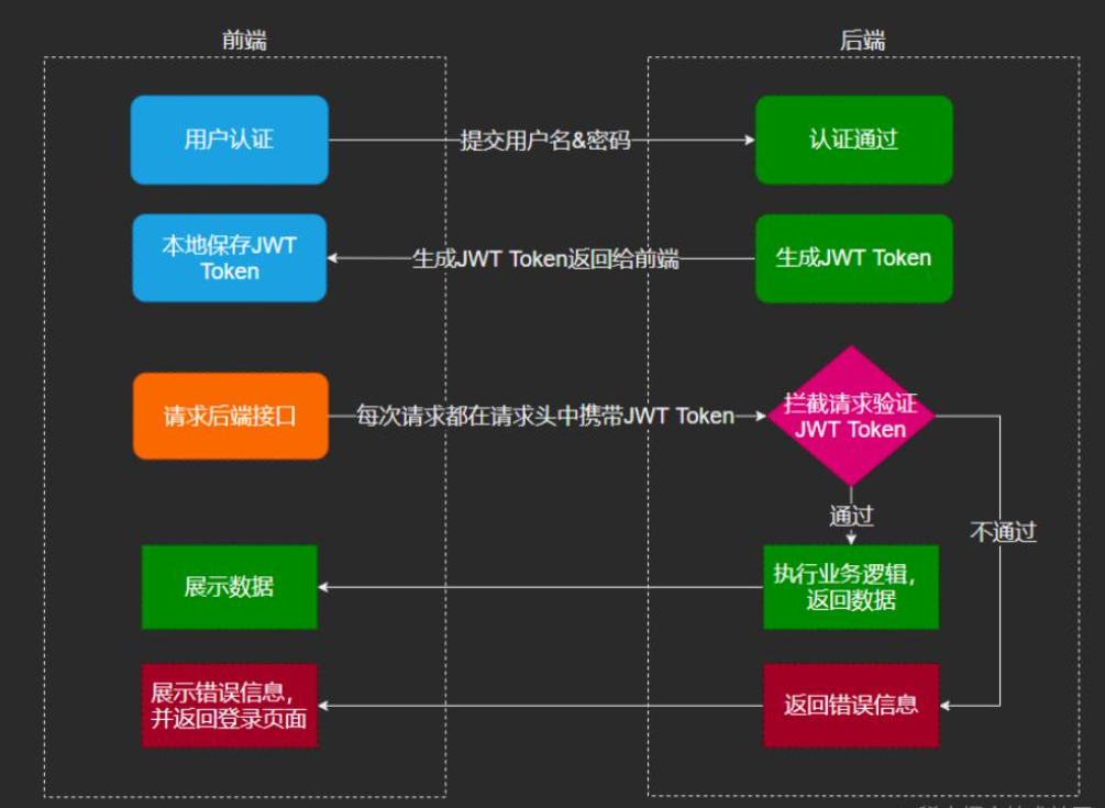 Comment Spring Boot intègre-t-il JWT pour réaliser lauthentification front-end et back-end ?