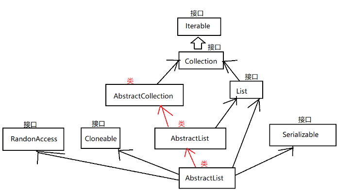 Java中ArrayList与顺序表怎么定义与实现