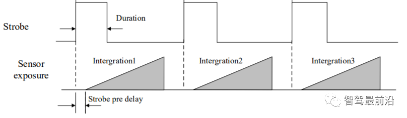 An article talks about the time stamp synchronization problem of lidar and camera calibration