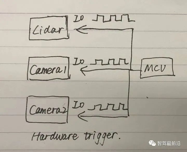 An article talks about the time stamp synchronization problem of lidar and camera calibration