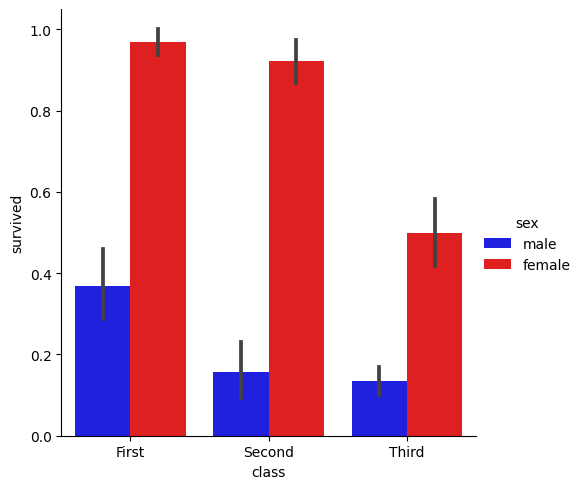 Was ist die Methode zum Anpassen von Farben in der Python-Catplot-Funktion?