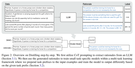 Distillation can also be Step-by-Step: the new method allows small models to be comparable to large models 2000 times the size