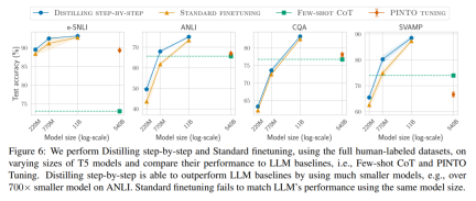 Distillation can also be Step-by-Step: the new method allows small models to be comparable to large models 2000 times the size