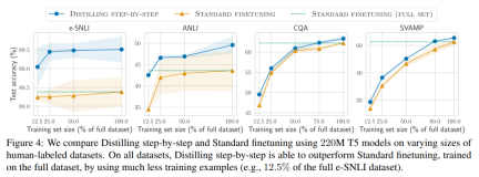 Distillation can also be Step-by-Step: the new method allows small models to be comparable to large models 2000 times the size