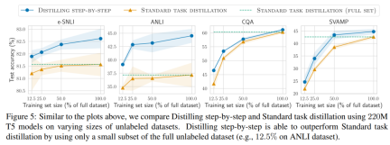 Distillation can also be Step-by-Step: the new method allows small models to be comparable to large models 2000 times the size
