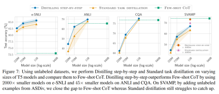 Distillation can also be Step-by-Step: the new method allows small models to be comparable to large models 2000 times the size