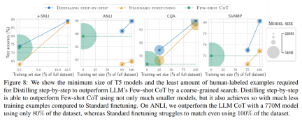 Distillation can also be Step-by-Step: the new method allows small models to be comparable to large models 2000 times the size
