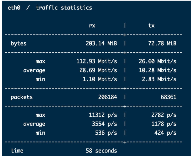 How to check the network speed and traffic usage occupied by a process in Linux