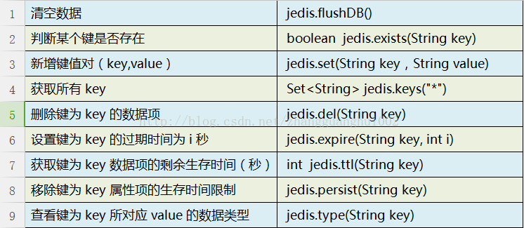 Java如何連接Redis