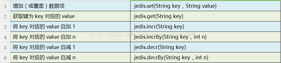 Java を Redis に接続する方法