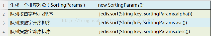 Java如何連接Redis