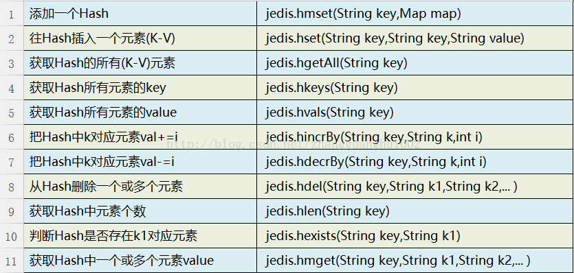 Java如何連接Redis