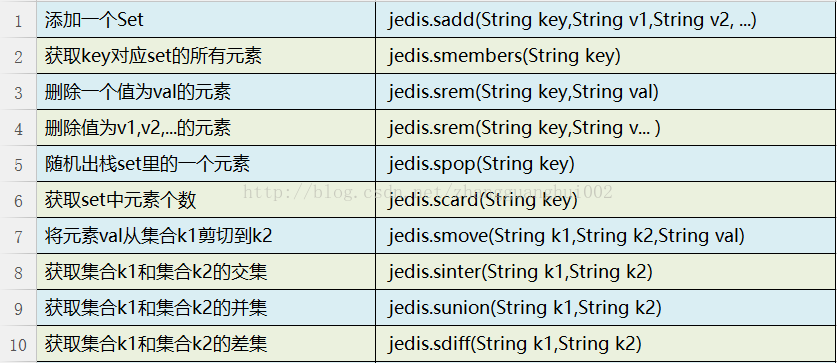 Java を Redis に接続する方法