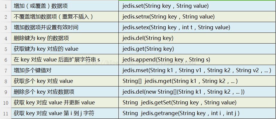 Java如何連接Redis