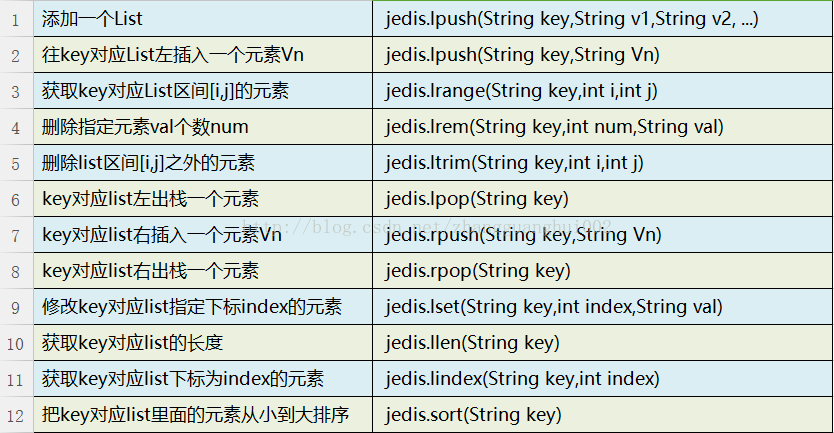 Java如何连接Redis