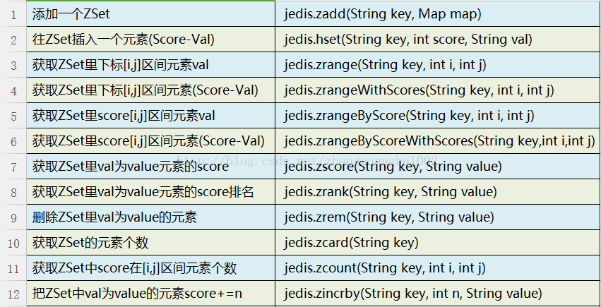 Java を Redis に接続する方法