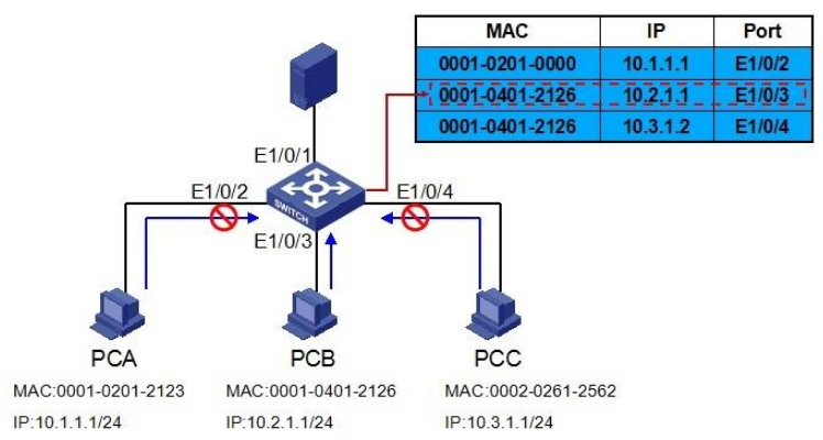 What is H3C port security technology?