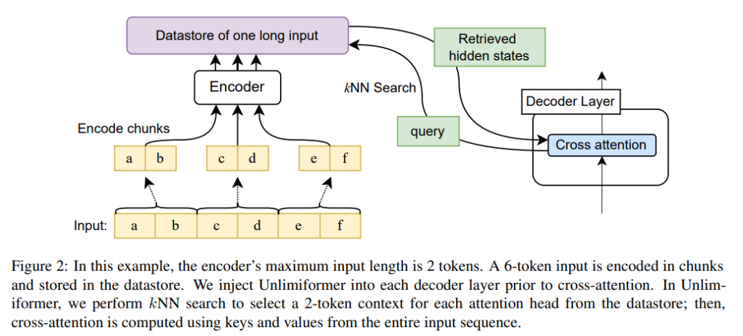 GPT-4’s 32k input box is still not enough? Unlimiformer stretches the context length to infinite length