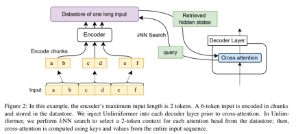 GPT-4s 32k input box is still not enough? Unlimiformer stretches the context length to infinite length