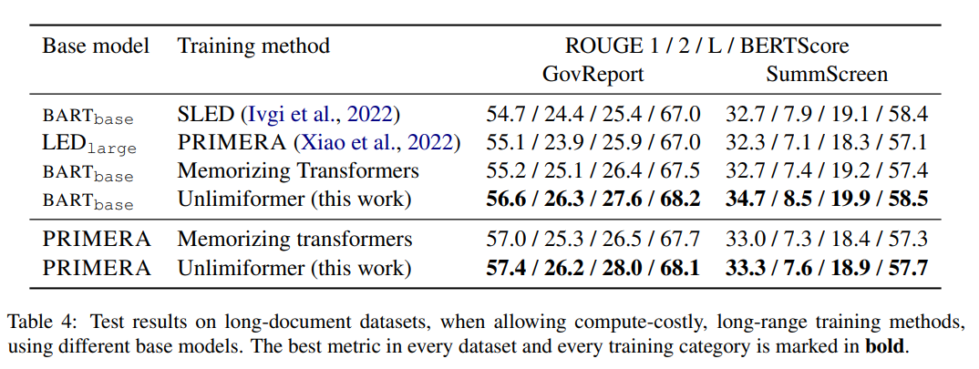 GPT-4’s 32k input box is still not enough? Unlimiformer stretches the context length to infinite length