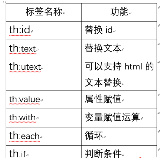 Springboot に thymleaf テンプレート エンジンを統合する方法