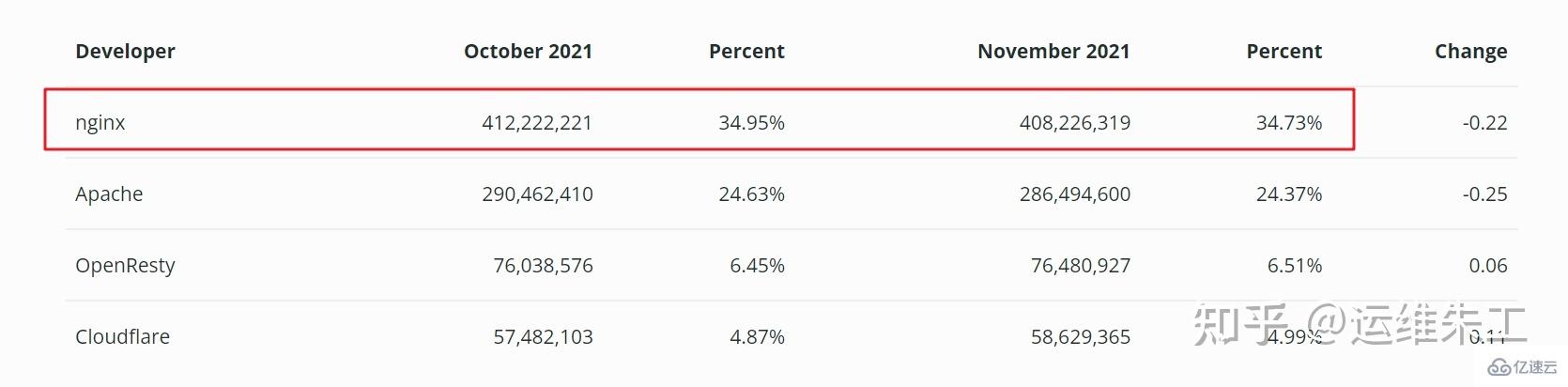 Linux nginx の概念とは何ですか