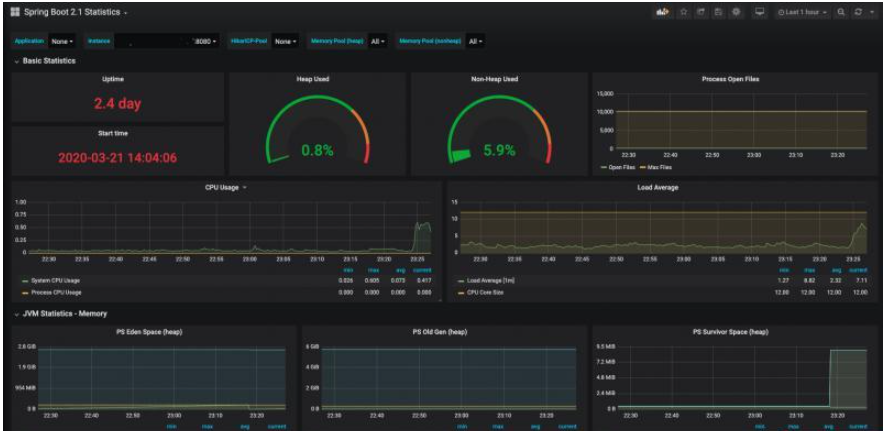 如何使用Prometheus+Grafana的方法監控Springboot應用