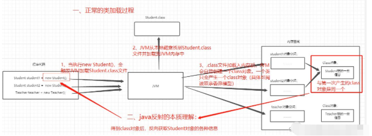 Beispielanalyse des Java-Reflexionsmechanismusprinzips