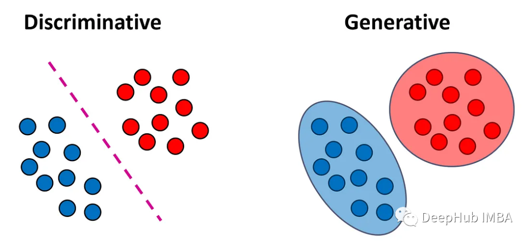 Generative und diskriminierende Modelle