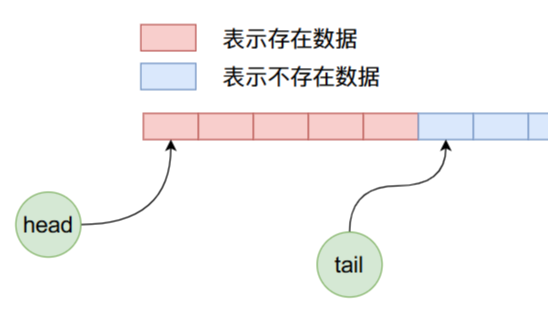 How to use Java handwriting blocking queue