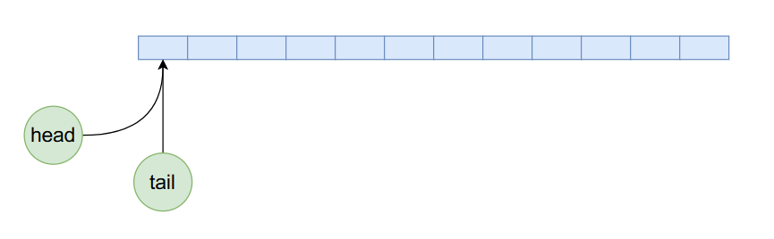 How to use Java handwriting blocking queue