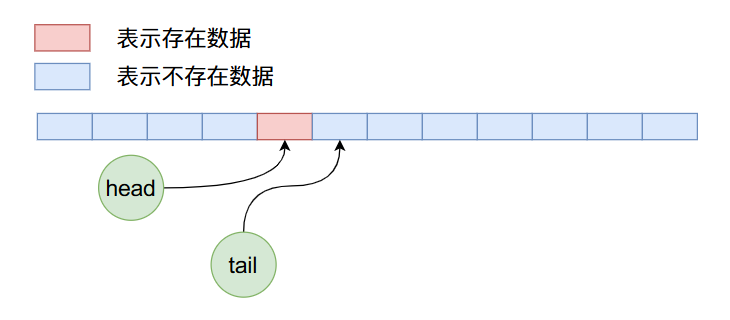 怎麼利用Java手寫阻塞佇列