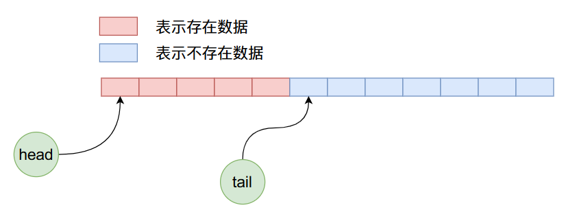 How to use Java handwriting blocking queue