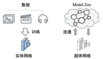 神经网络超体？新国立LV lab提出全新网络克隆技术
