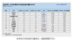 电动汽车产业关键：中国成为全球动力电池生产巨头