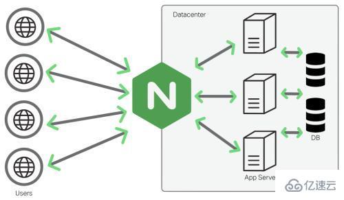 Linux で Nginx リバース プロキシを構成する方法