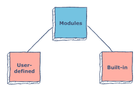 How to understand Python modules in the simplest and most popular way?