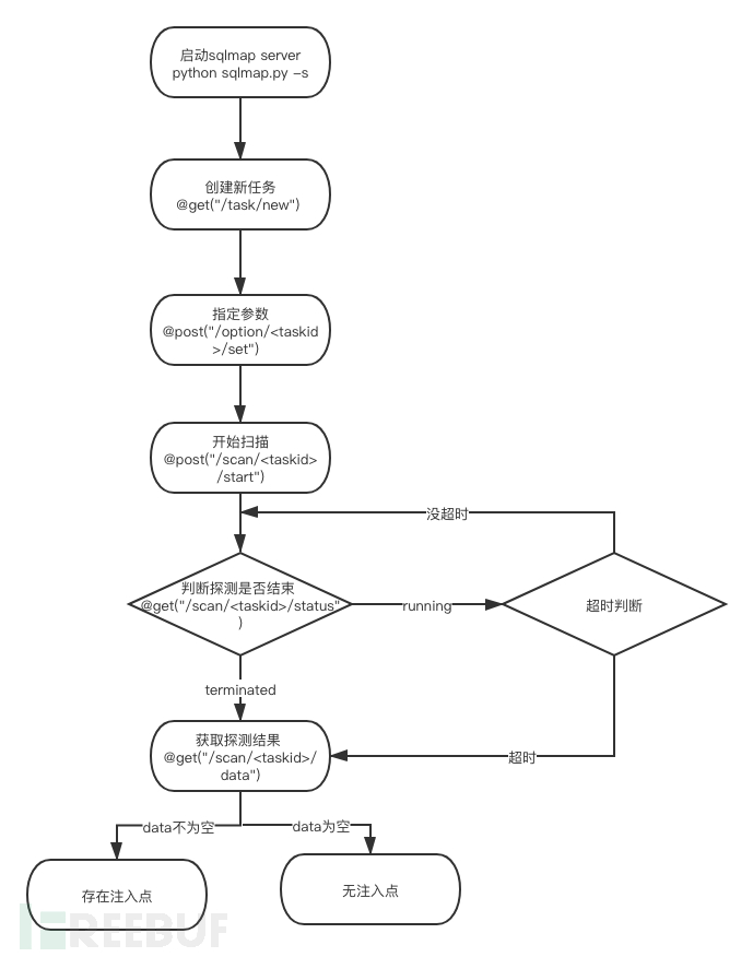 How to use sqlmapapi to initiate a scan