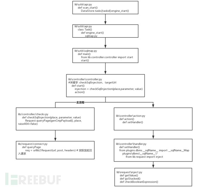 How to use sqlmapapi to initiate a scan