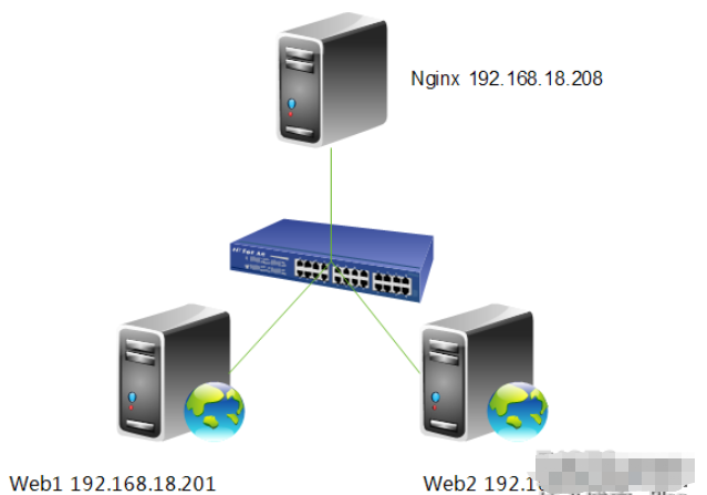 nginx負載平衡執行個體分析