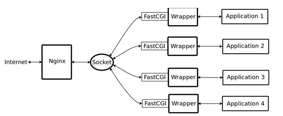 Bagaimana untuk mengkonfigurasi dan mengoptimumkan FastCGI dalam Nginx