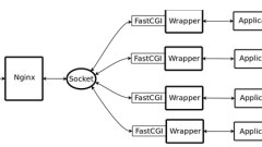 So konfigurieren und optimieren Sie FastCGI in Nginx