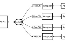 Nginx中的FastCGI怎么配置优化