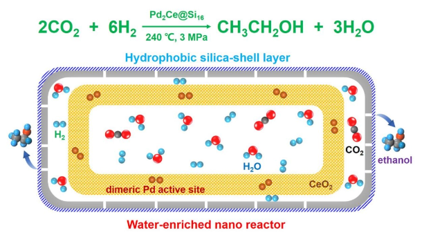 Innovative structural encapsulation method opens up new ways: carbon dioxide is successfully converted into ethanol