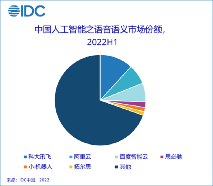 IDC: 中国の人工知能市場は 2022 年上半期に 23 億米ドルに達する見込み