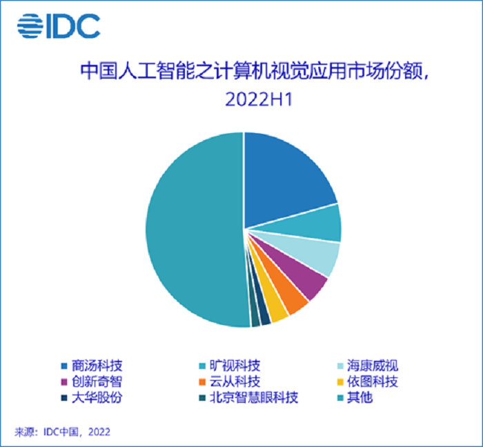 IDC: 中国の人工知能市場は 2022 年上半期に 23 億米ドルに達する見込み