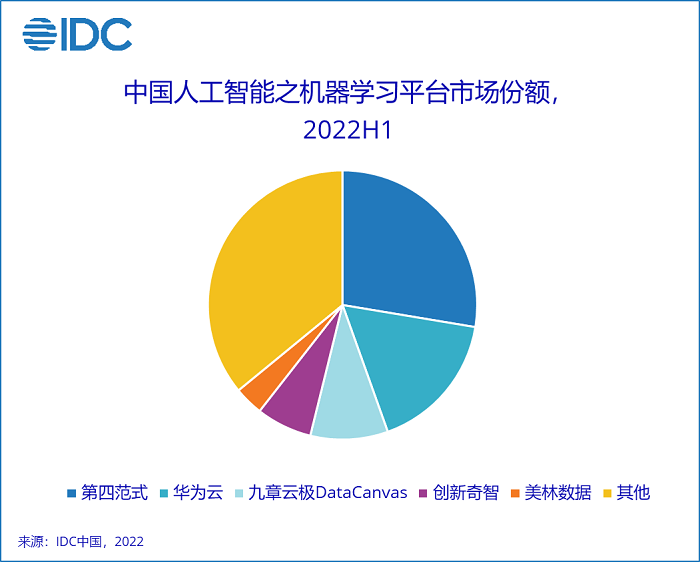 IDC: 中国の人工知能市場は 2022 年上半期に 23 億米ドルに達する見込み