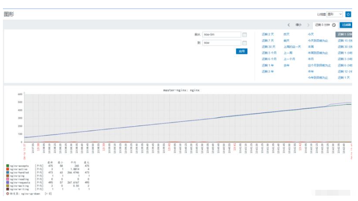 Zabbix 사용자 정의 스크립트를 사용하여 nginx 및 WeChat 알람을 모니터링하는 방법