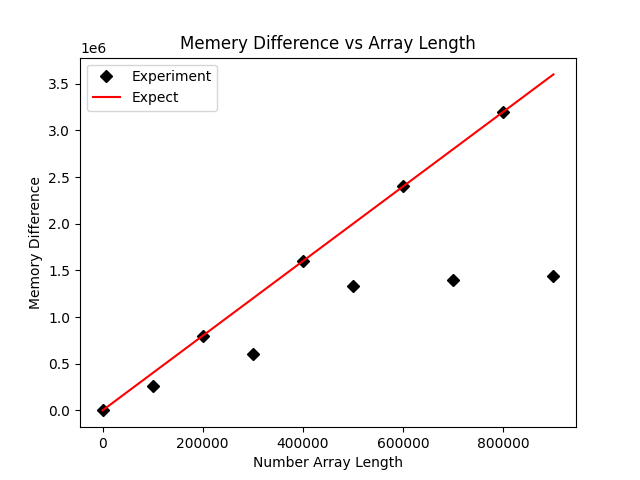 So verwenden Sie Tracemalloc in Python3, um mmap-Speicheränderungen zu verfolgen